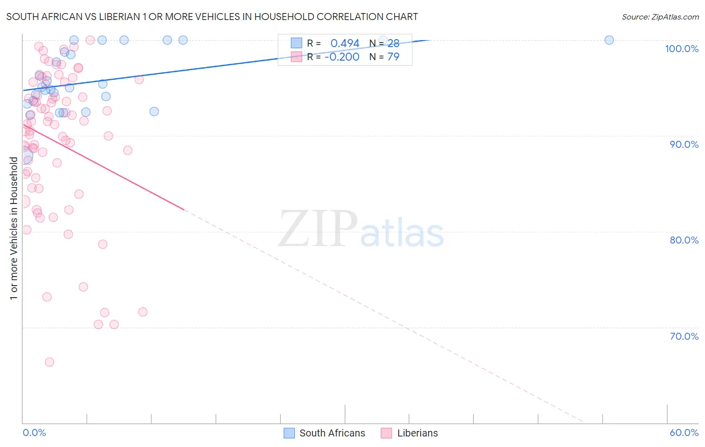 South African vs Liberian 1 or more Vehicles in Household