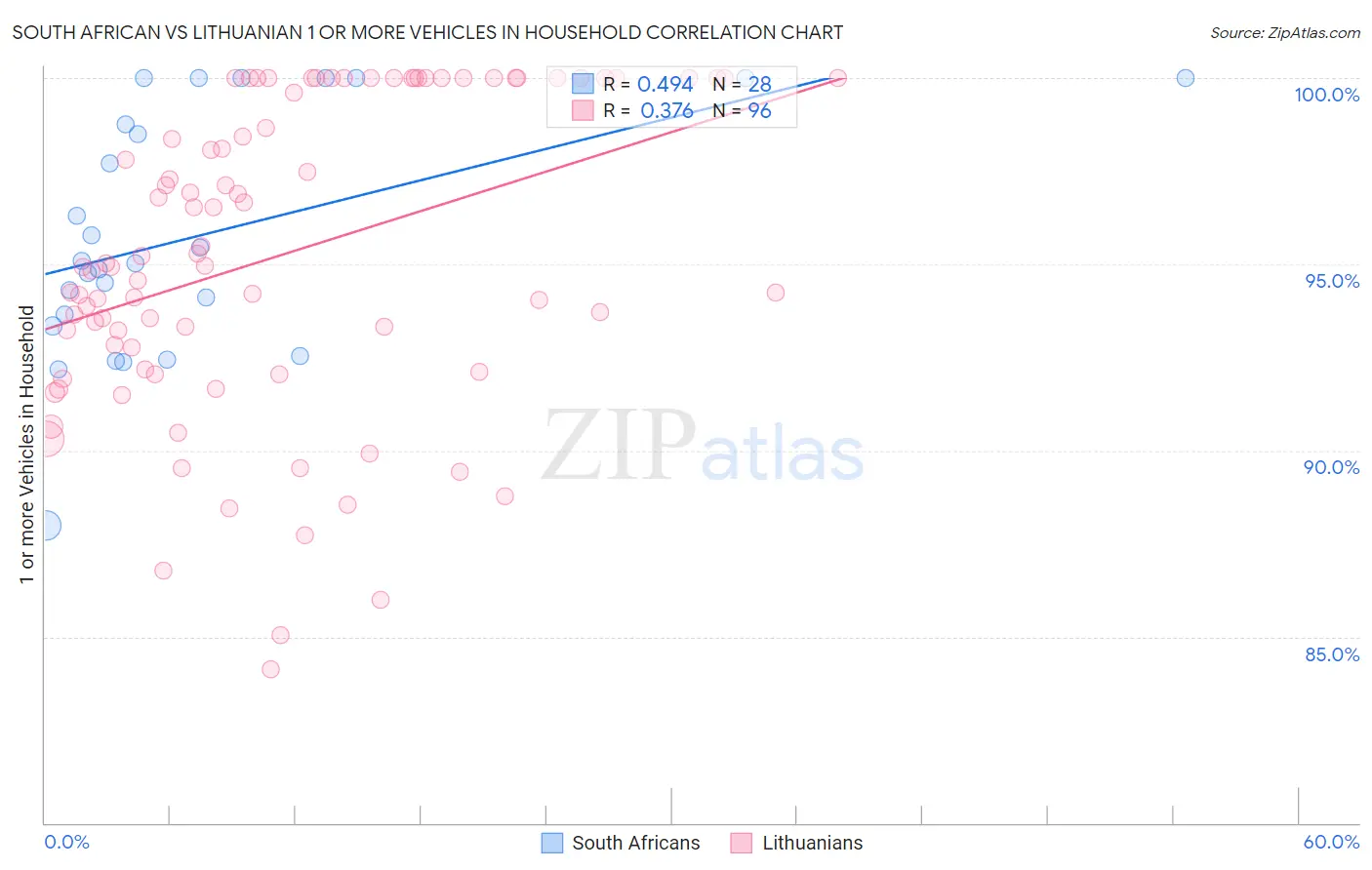 South African vs Lithuanian 1 or more Vehicles in Household