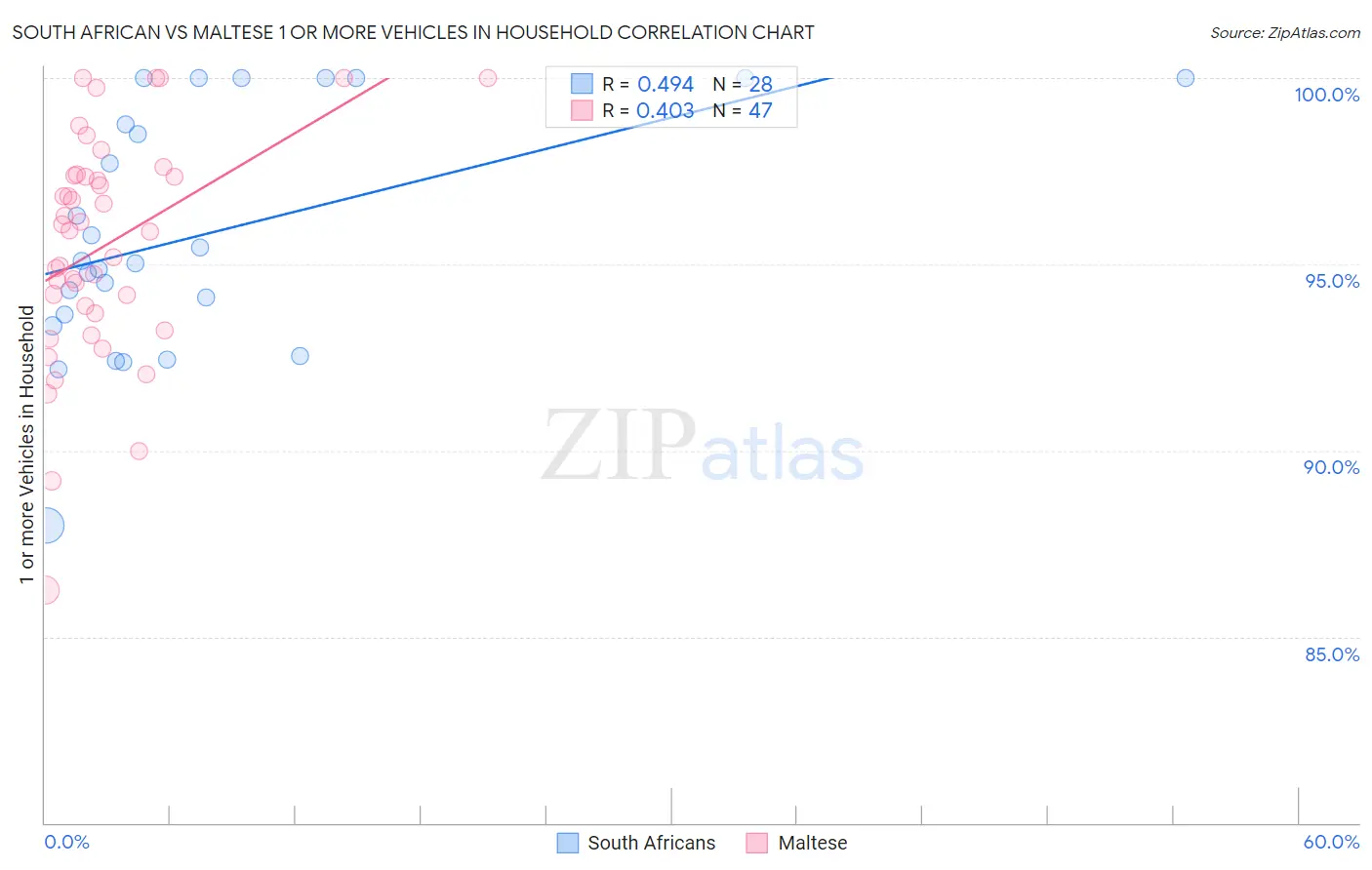 South African vs Maltese 1 or more Vehicles in Household