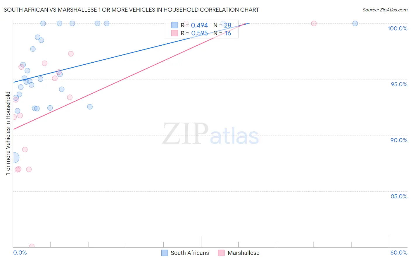 South African vs Marshallese 1 or more Vehicles in Household