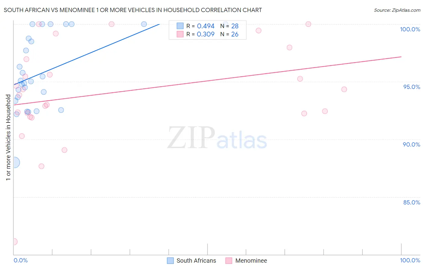 South African vs Menominee 1 or more Vehicles in Household