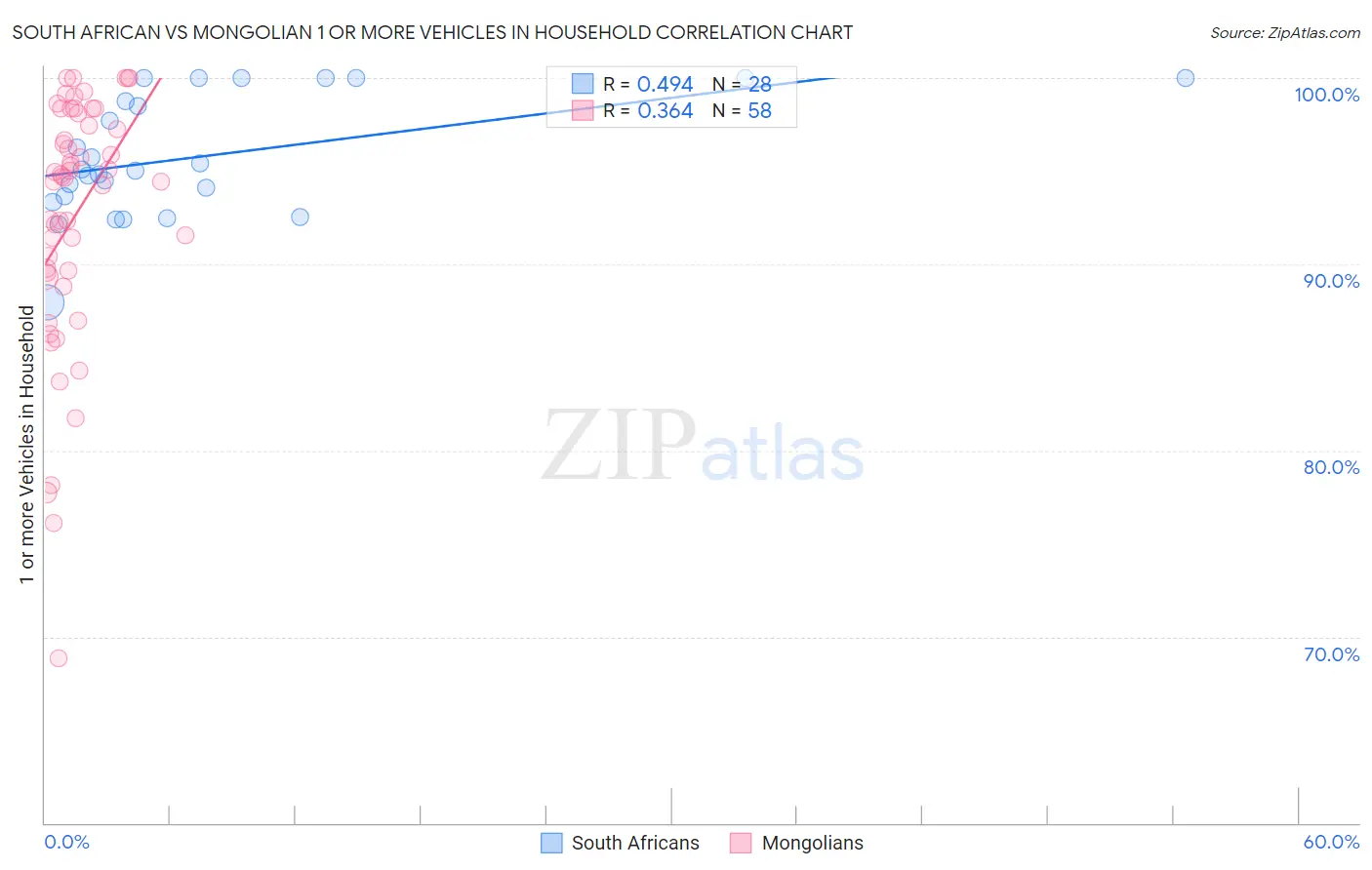 South African vs Mongolian 1 or more Vehicles in Household