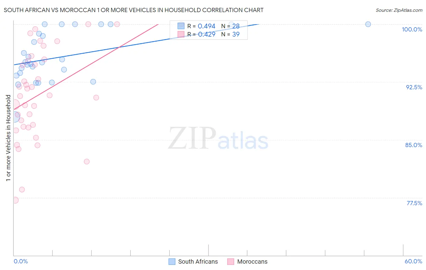 South African vs Moroccan 1 or more Vehicles in Household