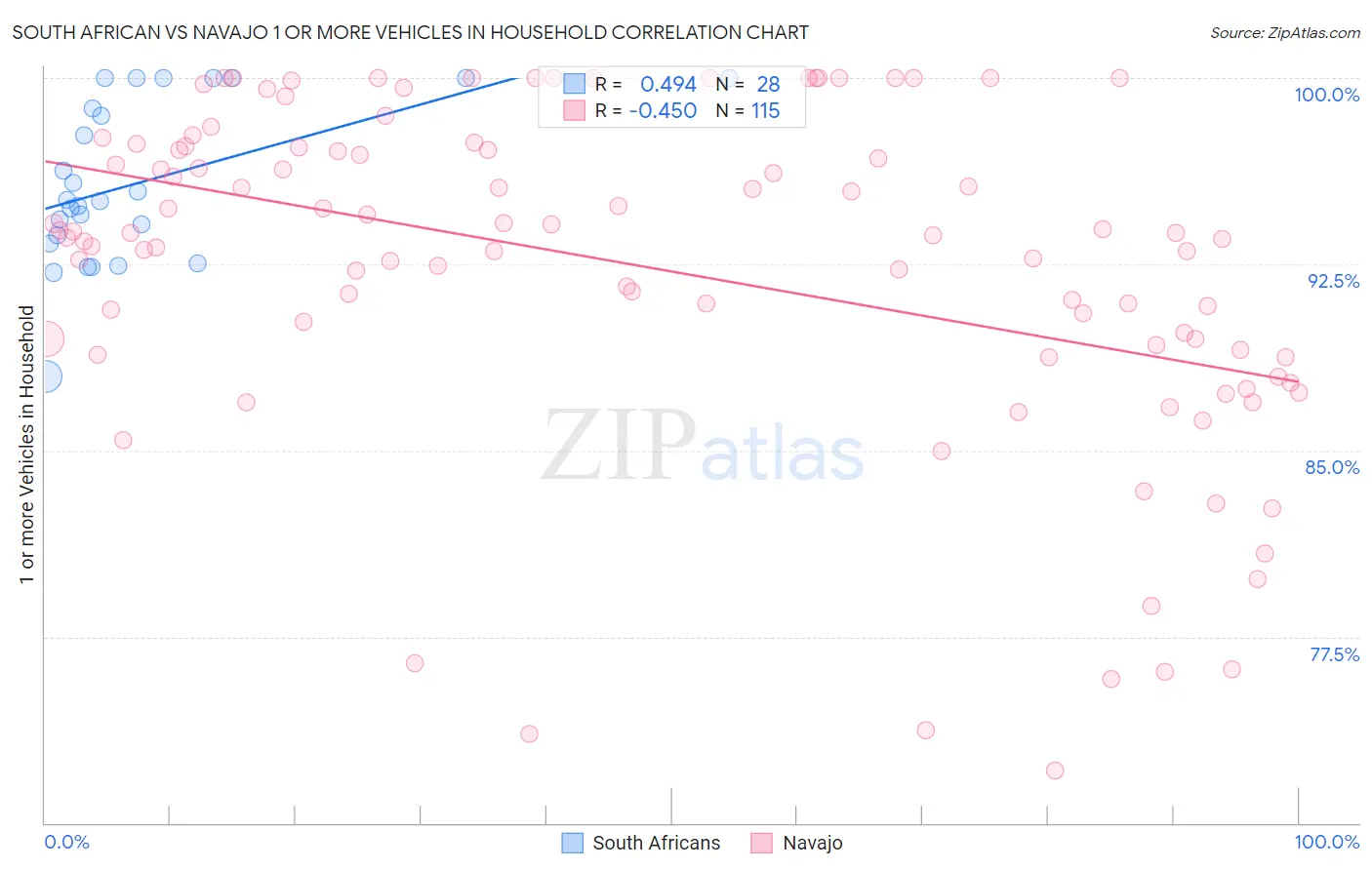 South African vs Navajo 1 or more Vehicles in Household