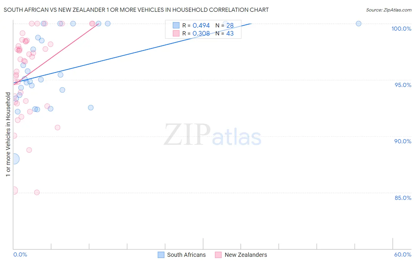 South African vs New Zealander 1 or more Vehicles in Household