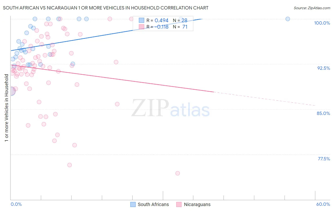 South African vs Nicaraguan 1 or more Vehicles in Household