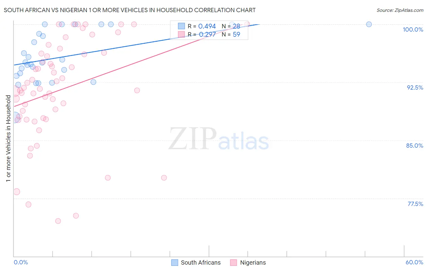South African vs Nigerian 1 or more Vehicles in Household
