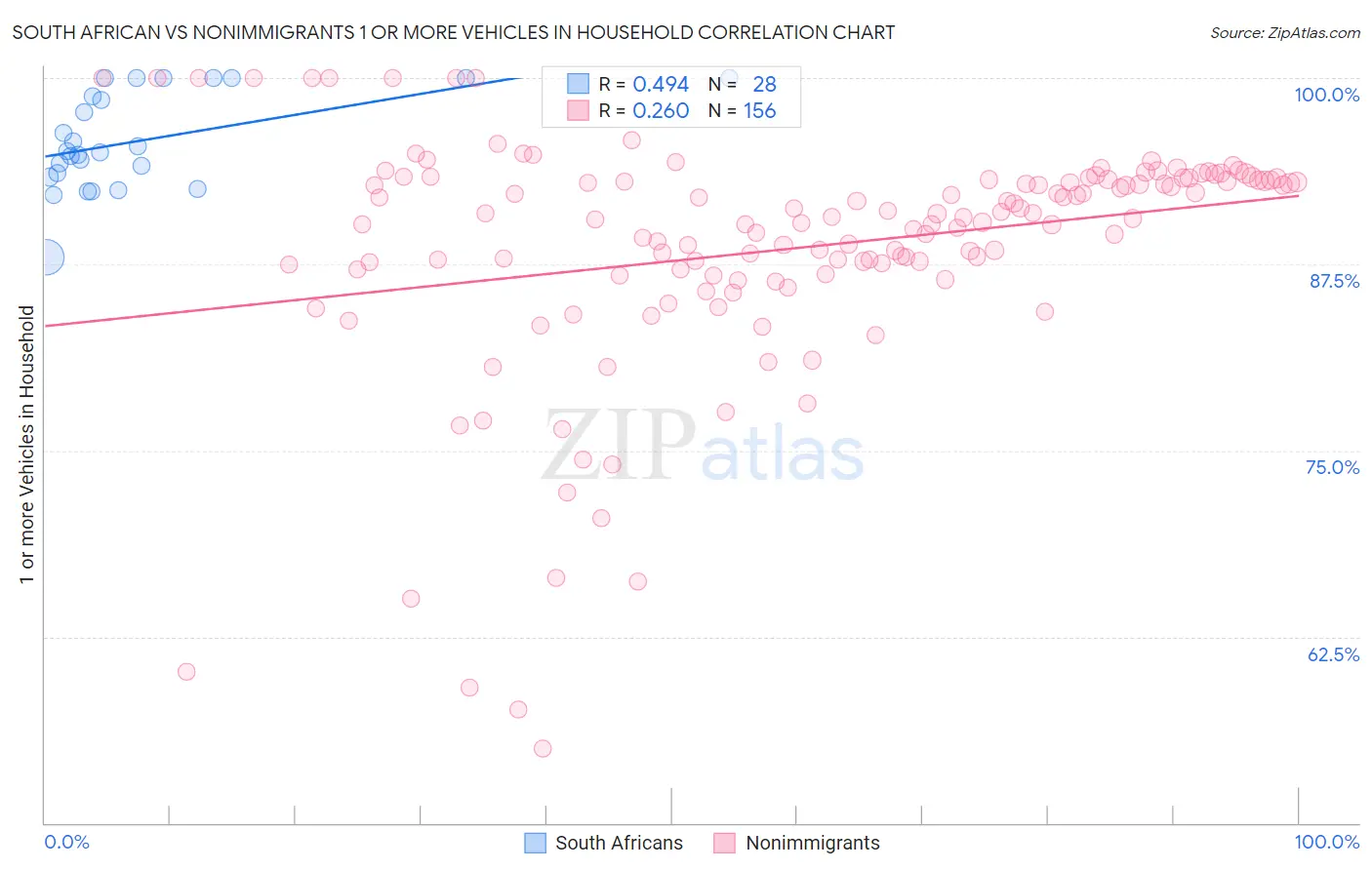South African vs Nonimmigrants 1 or more Vehicles in Household