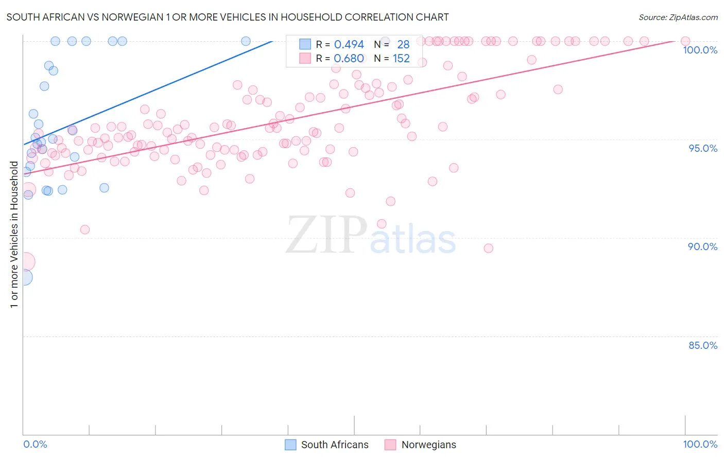 South African vs Norwegian 1 or more Vehicles in Household