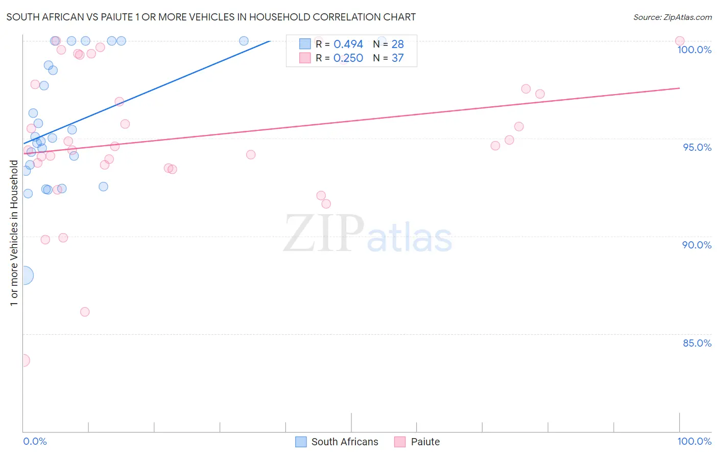 South African vs Paiute 1 or more Vehicles in Household