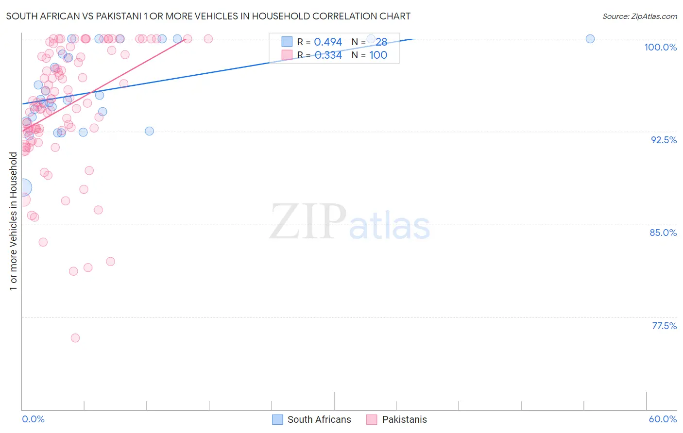 South African vs Pakistani 1 or more Vehicles in Household