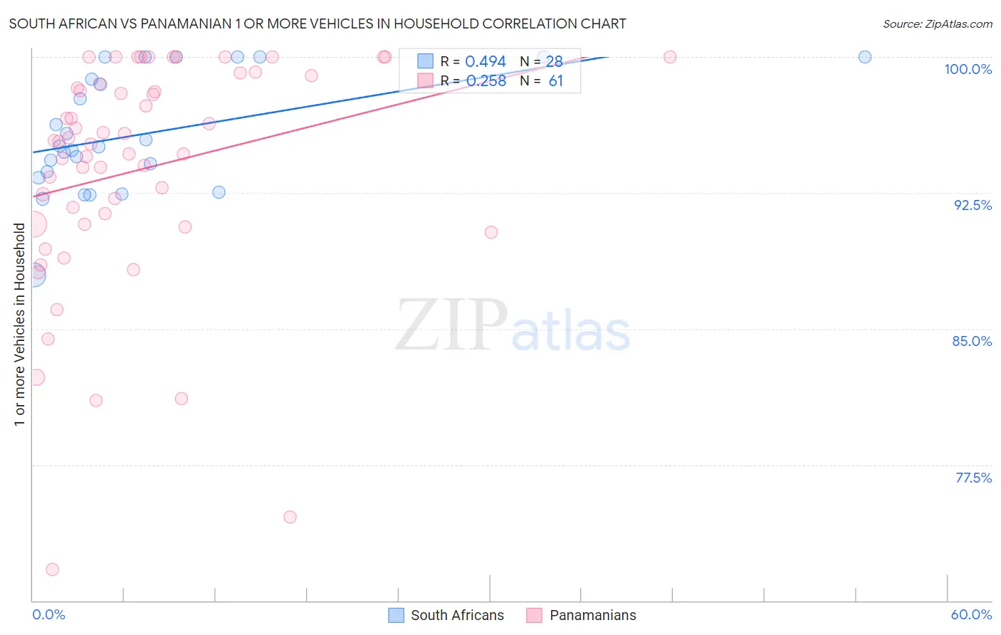 South African vs Panamanian 1 or more Vehicles in Household