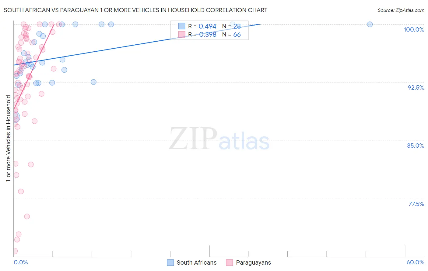 South African vs Paraguayan 1 or more Vehicles in Household
