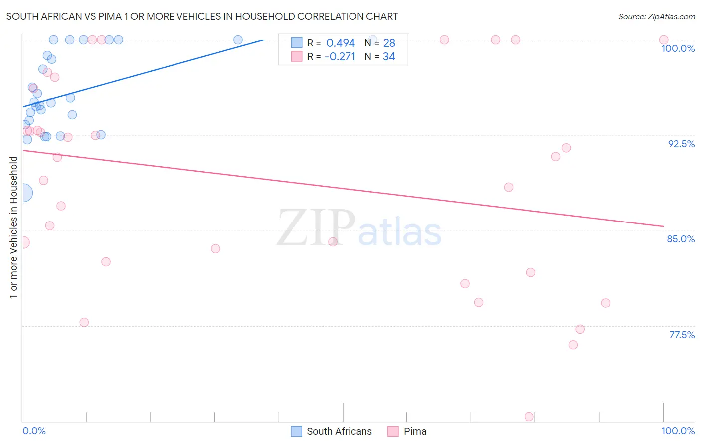 South African vs Pima 1 or more Vehicles in Household