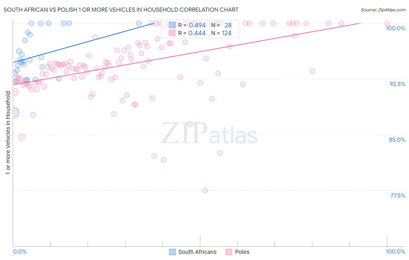 South African vs Polish 1 or more Vehicles in Household