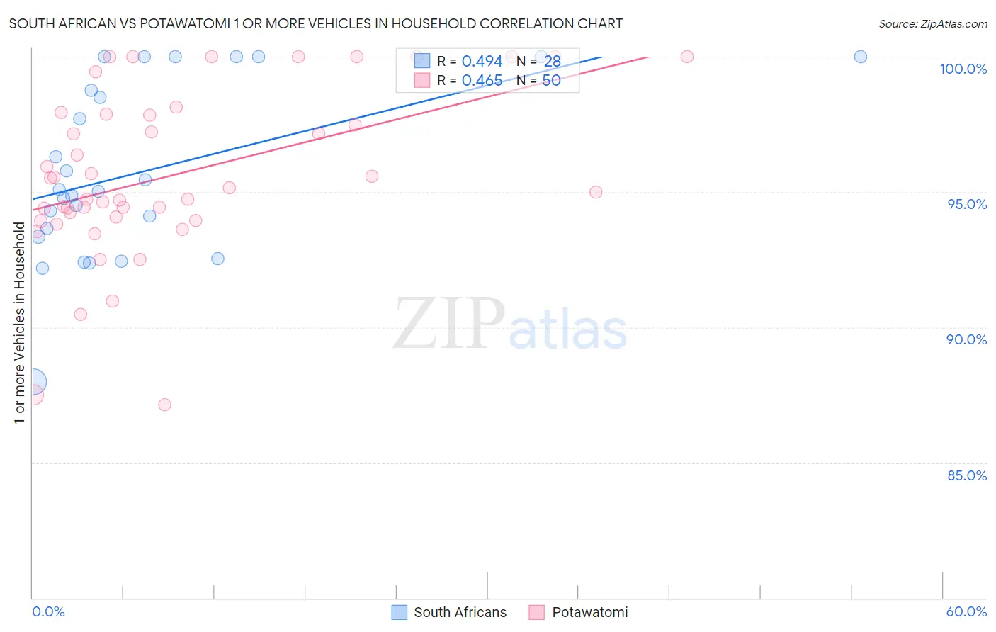 South African vs Potawatomi 1 or more Vehicles in Household