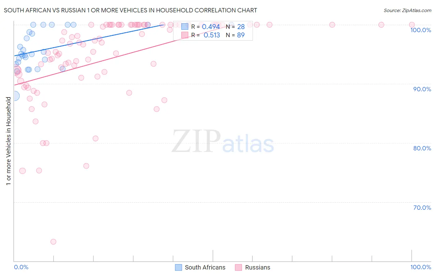 South African vs Russian 1 or more Vehicles in Household