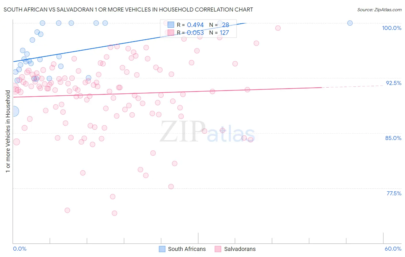South African vs Salvadoran 1 or more Vehicles in Household