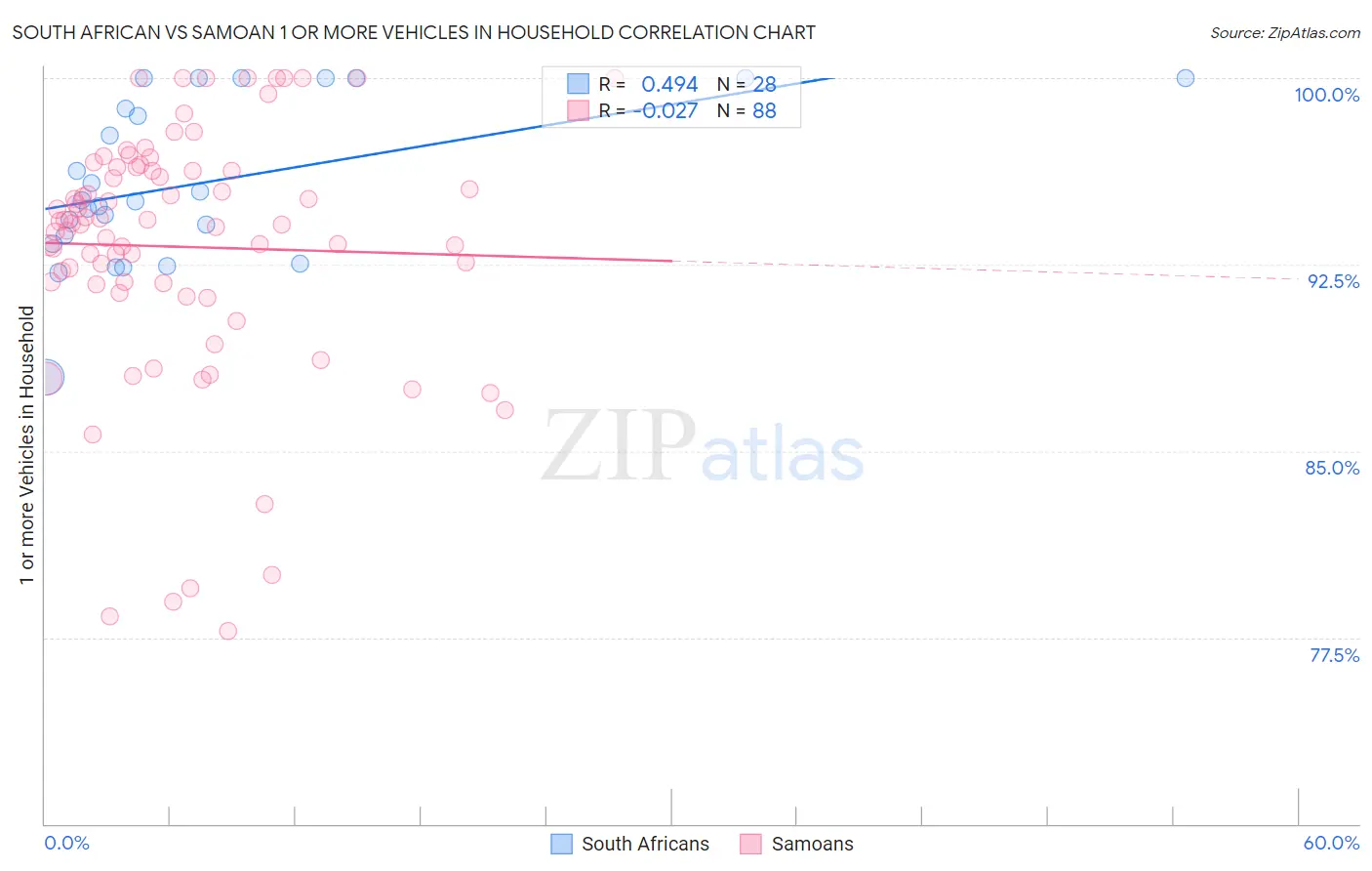 South African vs Samoan 1 or more Vehicles in Household