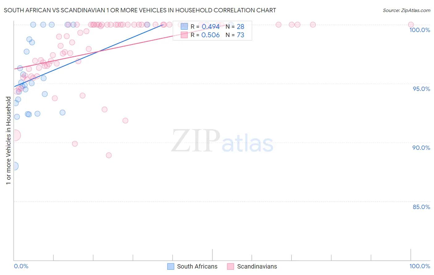 South African vs Scandinavian 1 or more Vehicles in Household