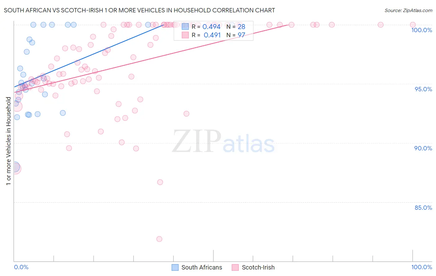 South African vs Scotch-Irish 1 or more Vehicles in Household