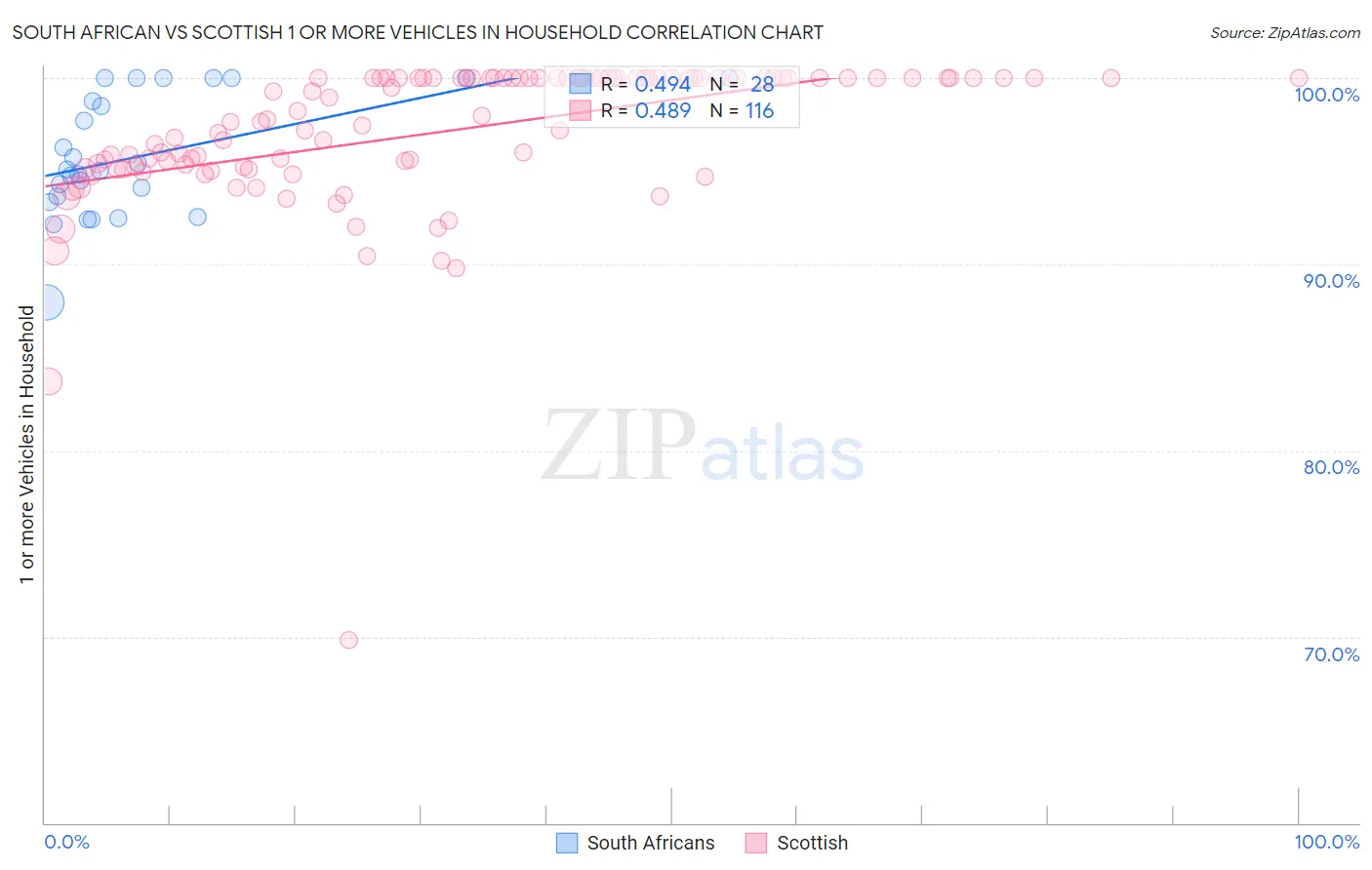 South African vs Scottish 1 or more Vehicles in Household
