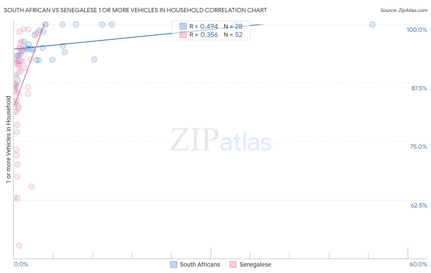 South African vs Senegalese 1 or more Vehicles in Household