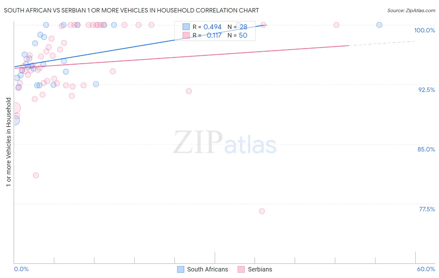 South African vs Serbian 1 or more Vehicles in Household