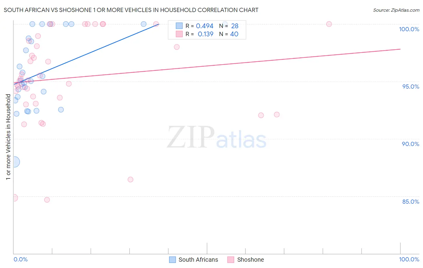 South African vs Shoshone 1 or more Vehicles in Household