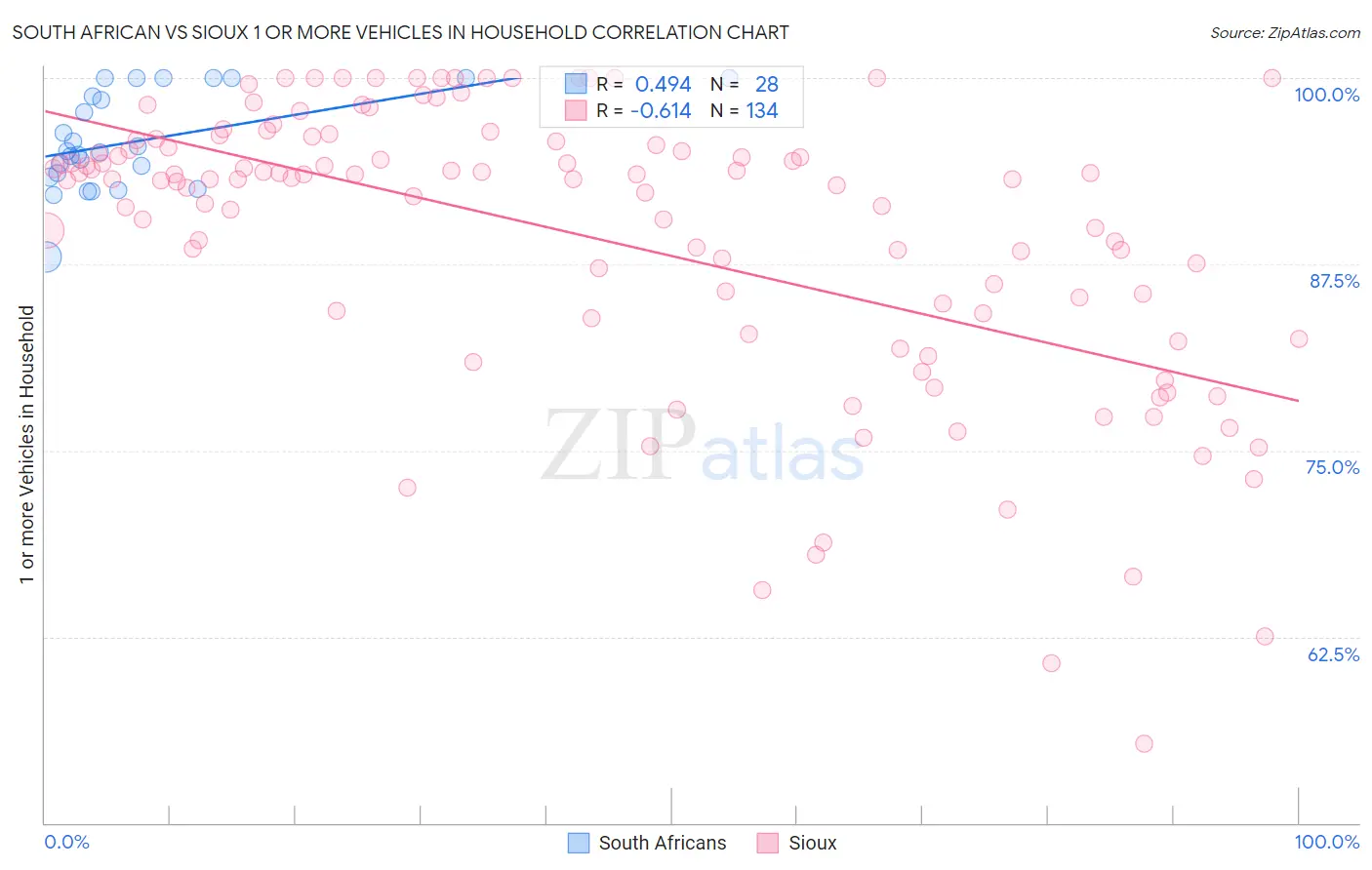South African vs Sioux 1 or more Vehicles in Household