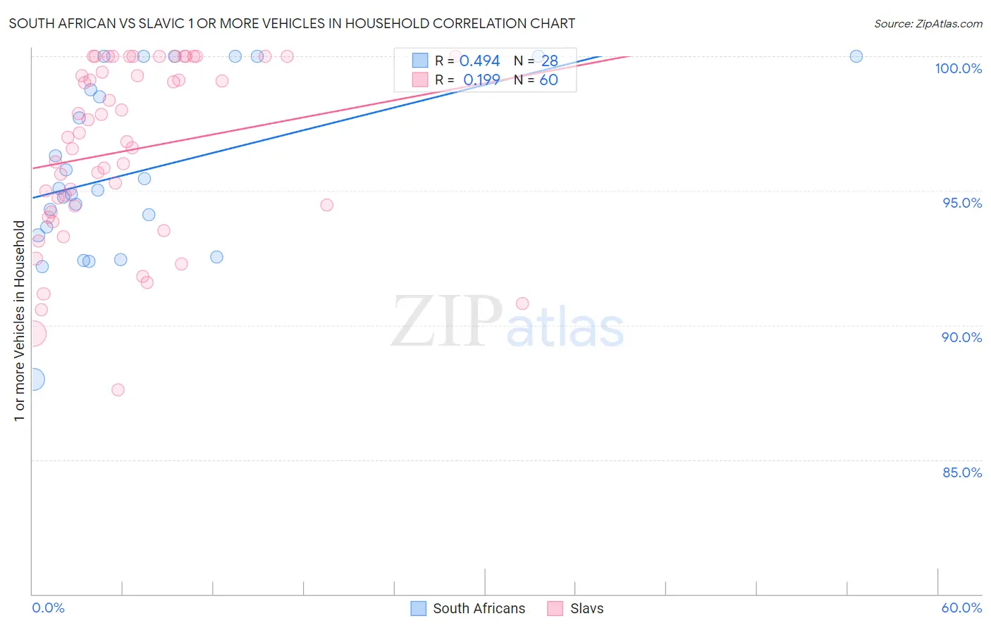 South African vs Slavic 1 or more Vehicles in Household