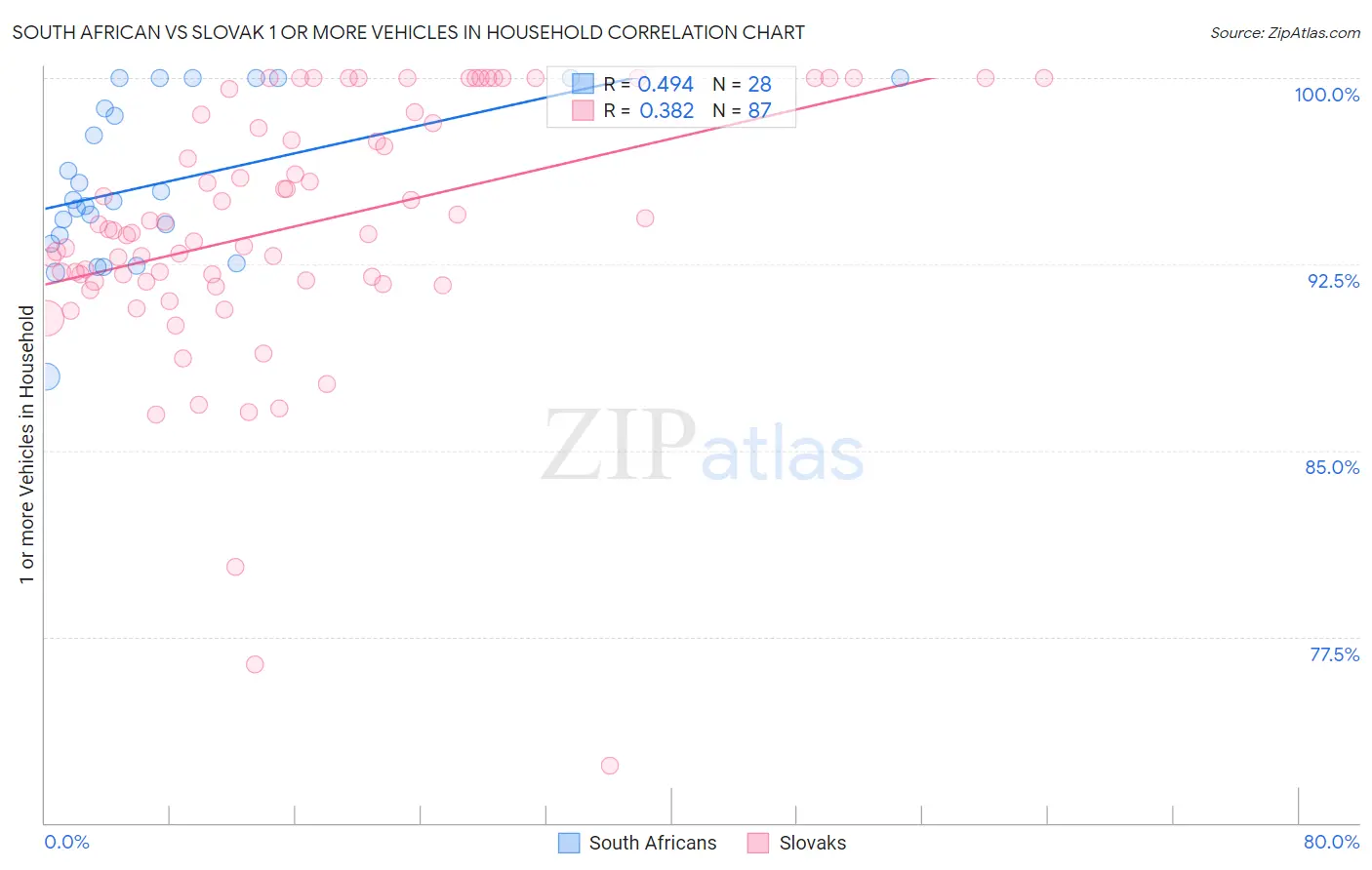 South African vs Slovak 1 or more Vehicles in Household