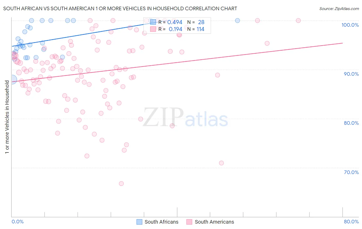 South African vs South American 1 or more Vehicles in Household