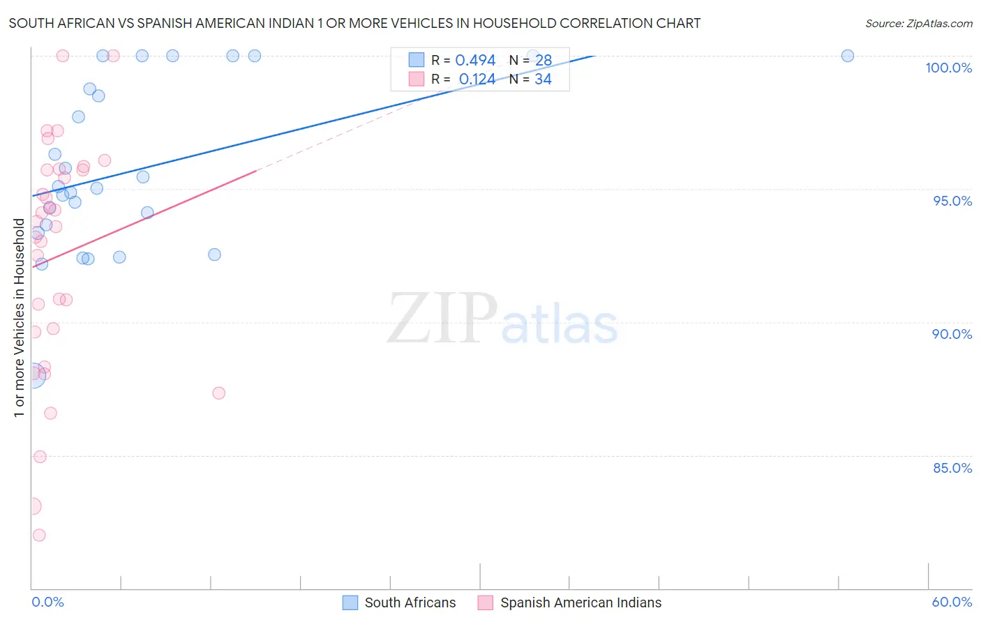 South African vs Spanish American Indian 1 or more Vehicles in Household