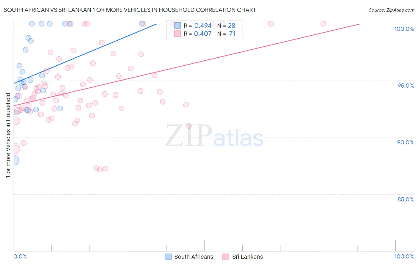 South African vs Sri Lankan 1 or more Vehicles in Household