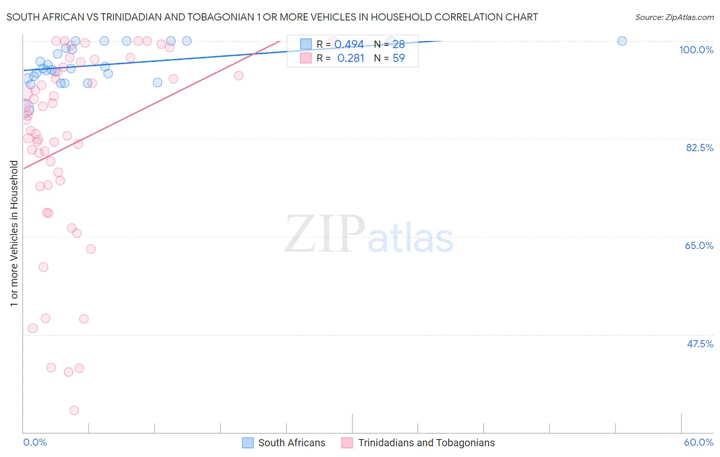 South African vs Trinidadian and Tobagonian 1 or more Vehicles in Household