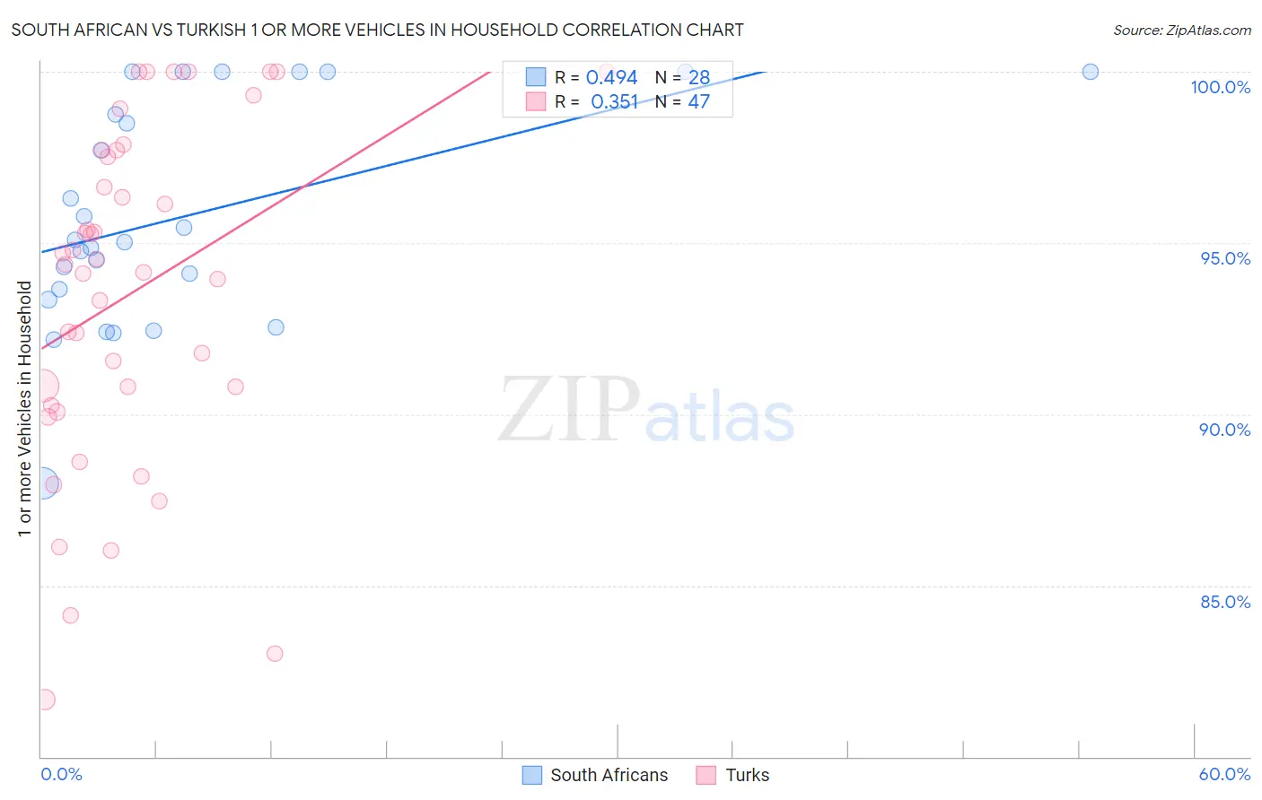 South African vs Turkish 1 or more Vehicles in Household