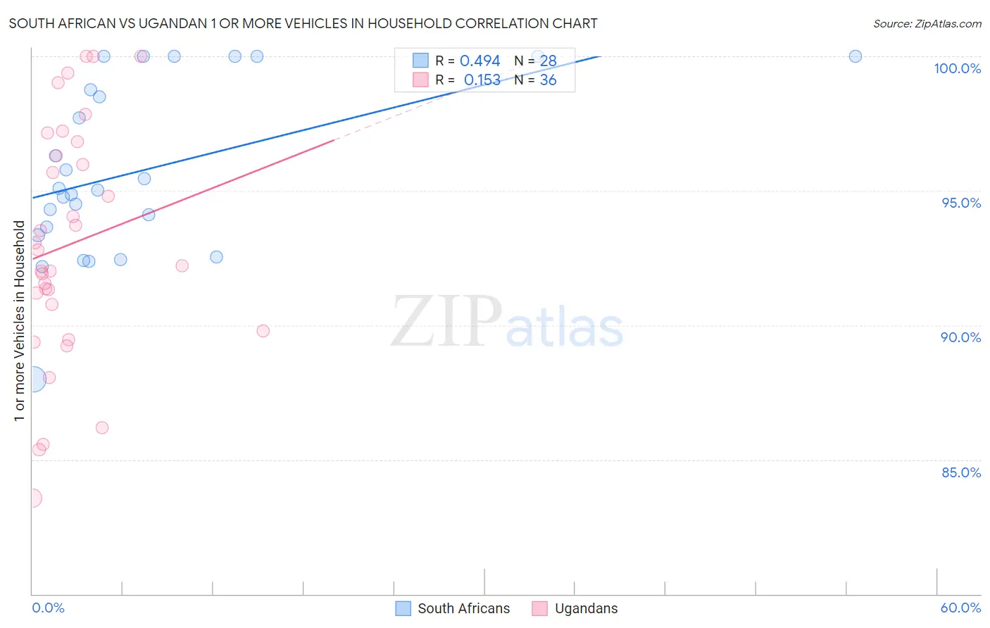 South African vs Ugandan 1 or more Vehicles in Household