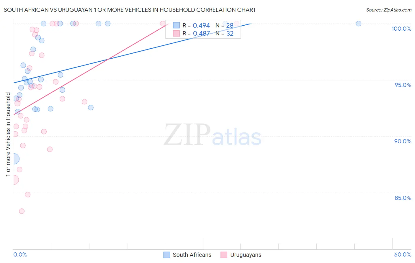 South African vs Uruguayan 1 or more Vehicles in Household