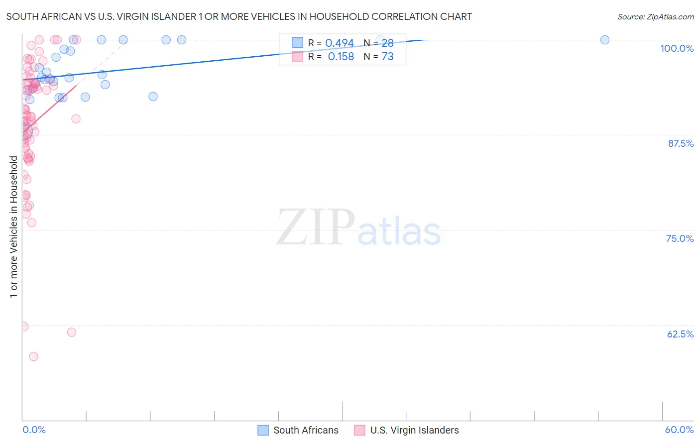 South African vs U.S. Virgin Islander 1 or more Vehicles in Household