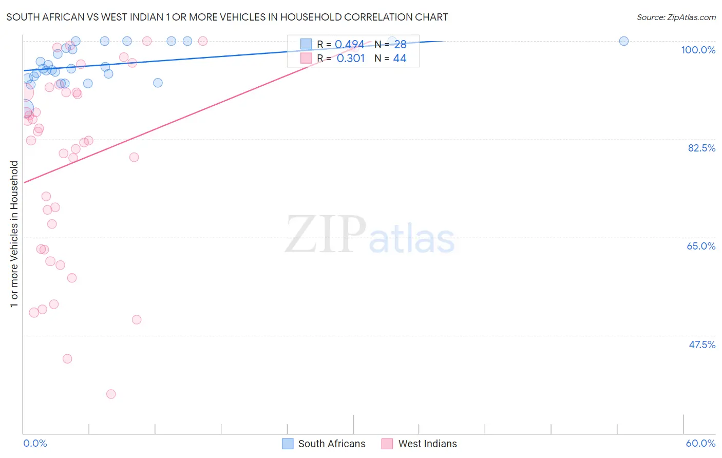 South African vs West Indian 1 or more Vehicles in Household