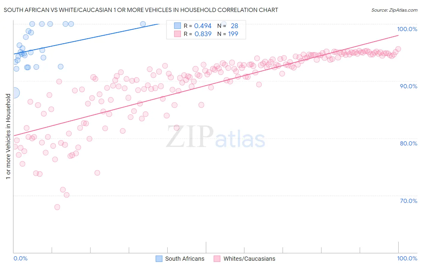 South African vs White/Caucasian 1 or more Vehicles in Household