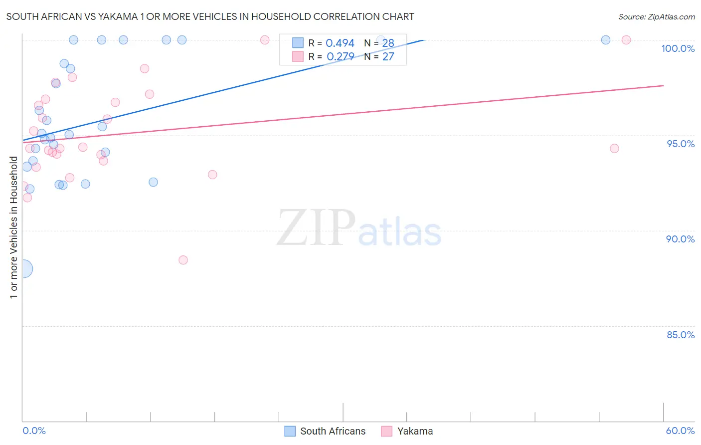 South African vs Yakama 1 or more Vehicles in Household