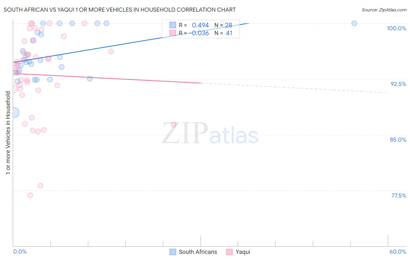 South African vs Yaqui 1 or more Vehicles in Household