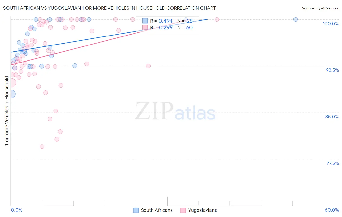 South African vs Yugoslavian 1 or more Vehicles in Household
