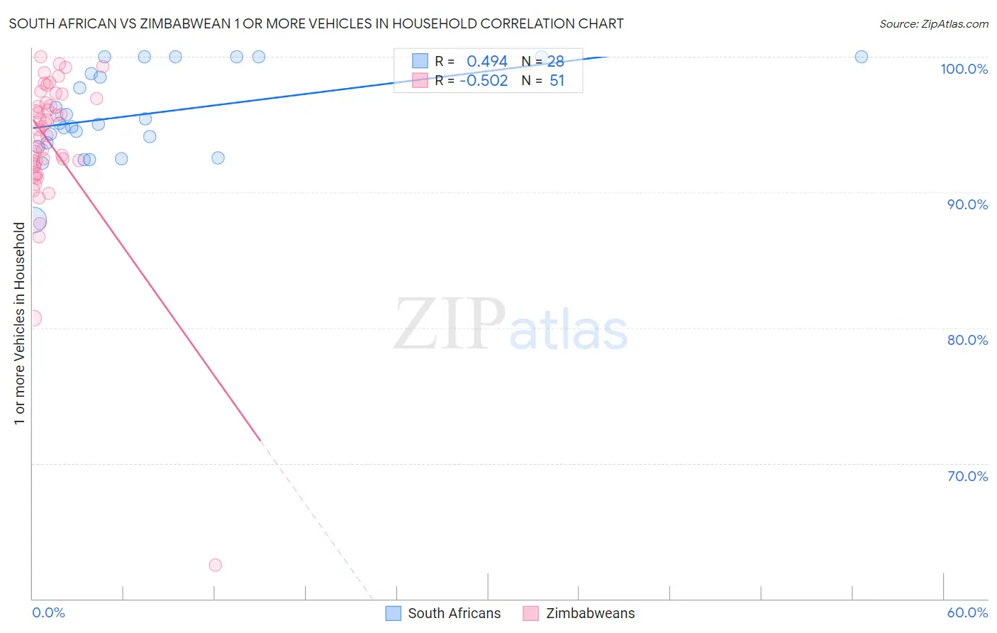 South African vs Zimbabwean 1 or more Vehicles in Household