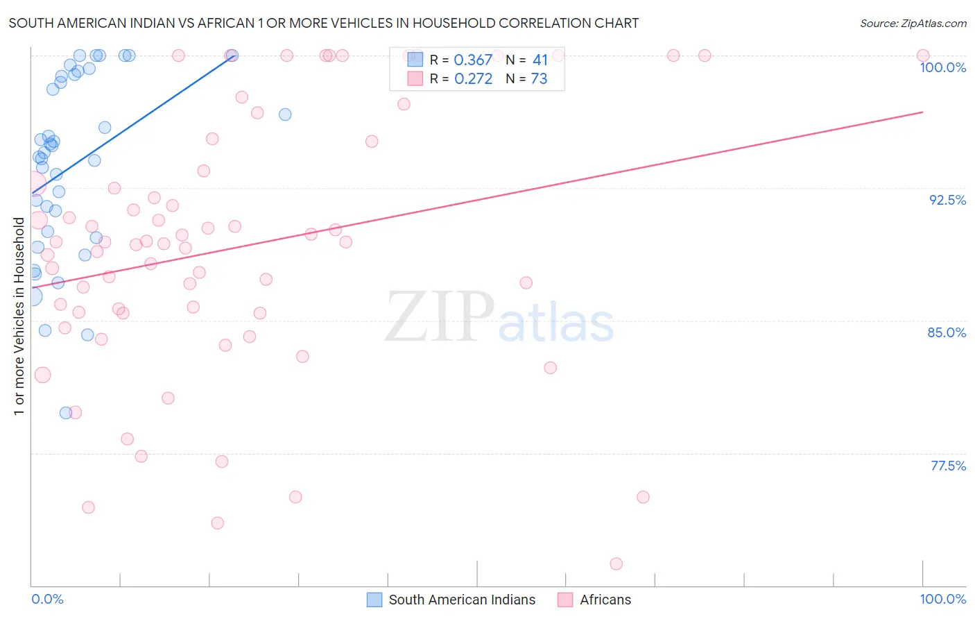 South American Indian vs African 1 or more Vehicles in Household