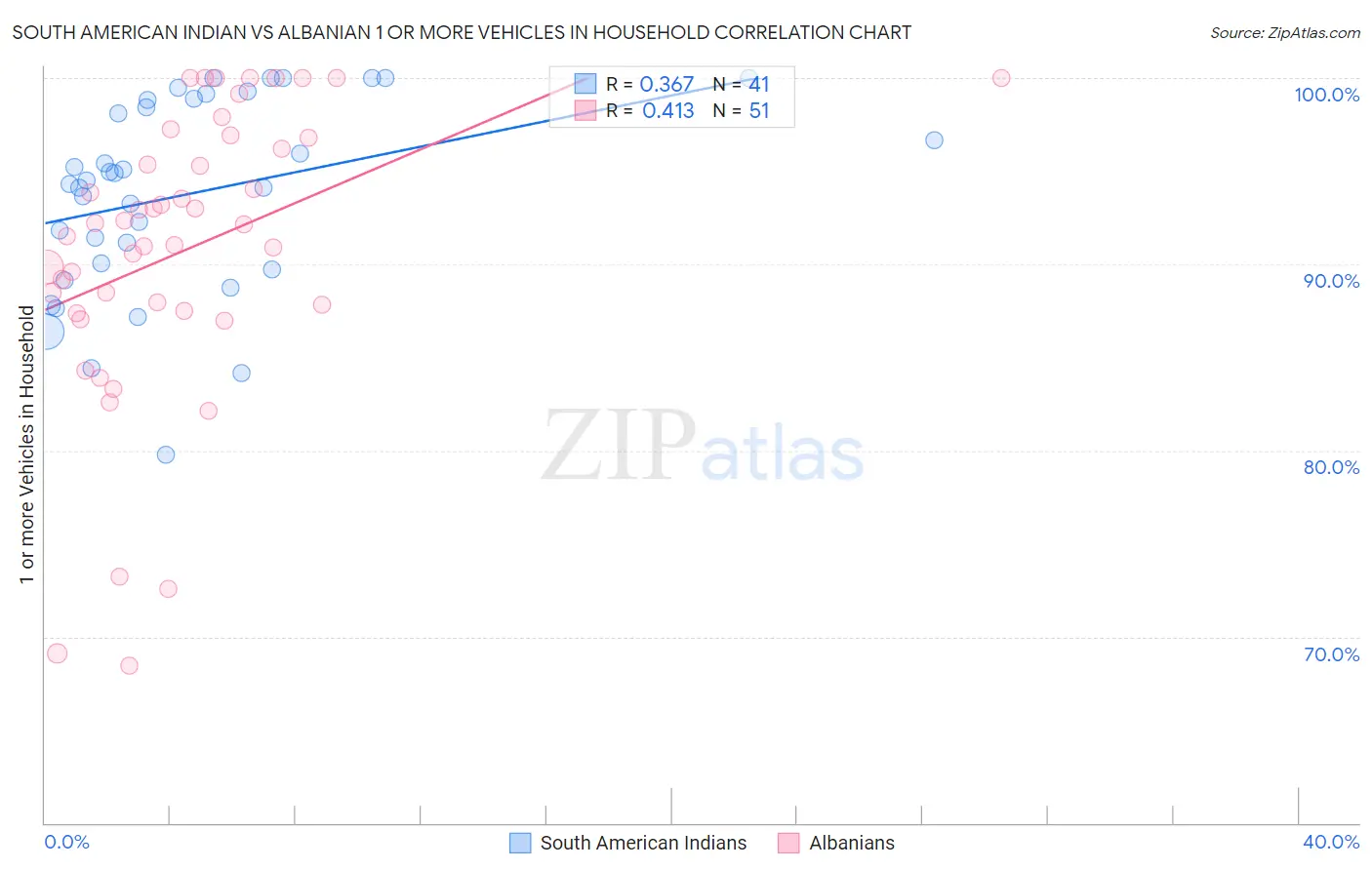 South American Indian vs Albanian 1 or more Vehicles in Household