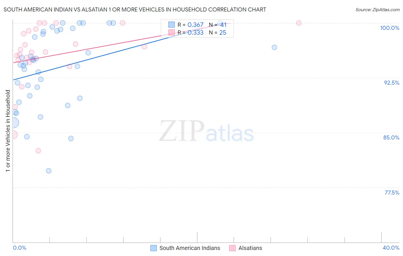South American Indian vs Alsatian 1 or more Vehicles in Household