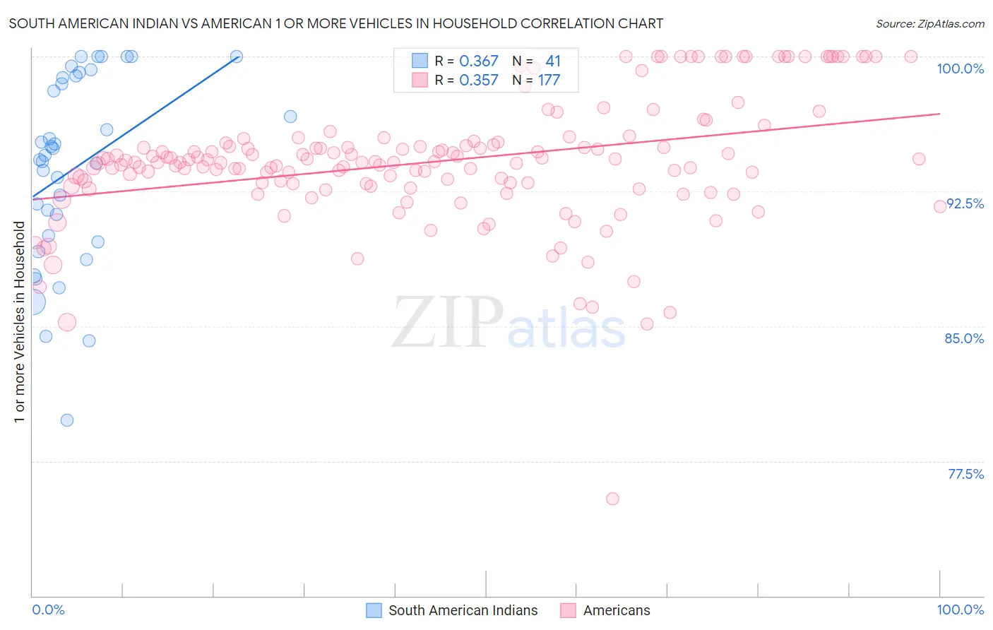 South American Indian vs American 1 or more Vehicles in Household